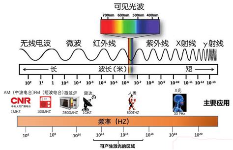 光的能量|光子的能量和频率之间的关系有哪些？